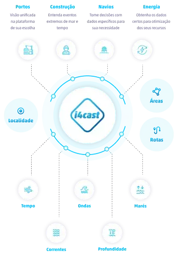 Obtenha dados hiperlocais das condições futuras de mar e tempo com a API do i4cast®
