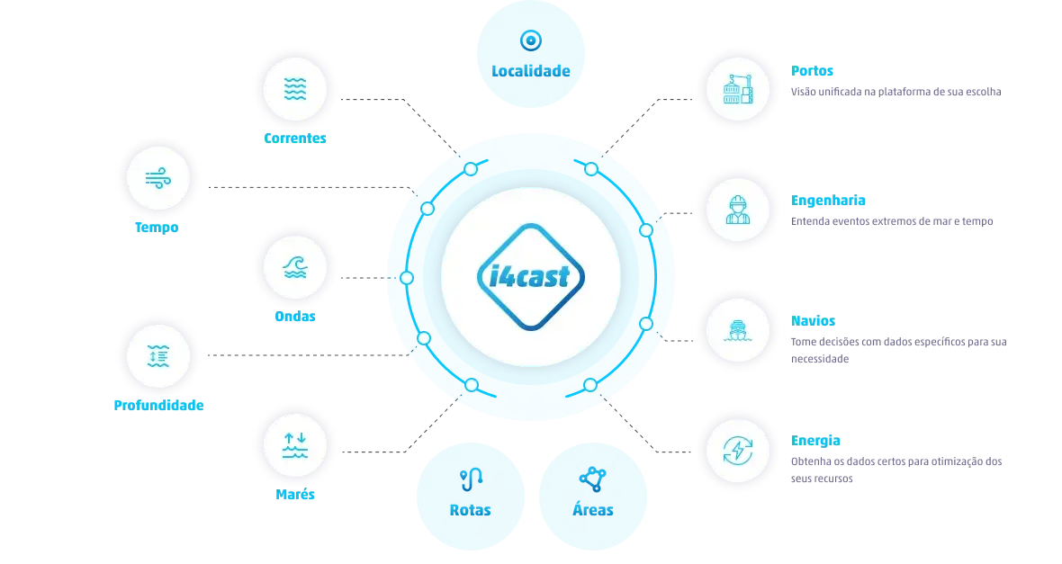 Obtenha dados hiperlocais das condições futuras de mar e tempo com a API do i4cast®